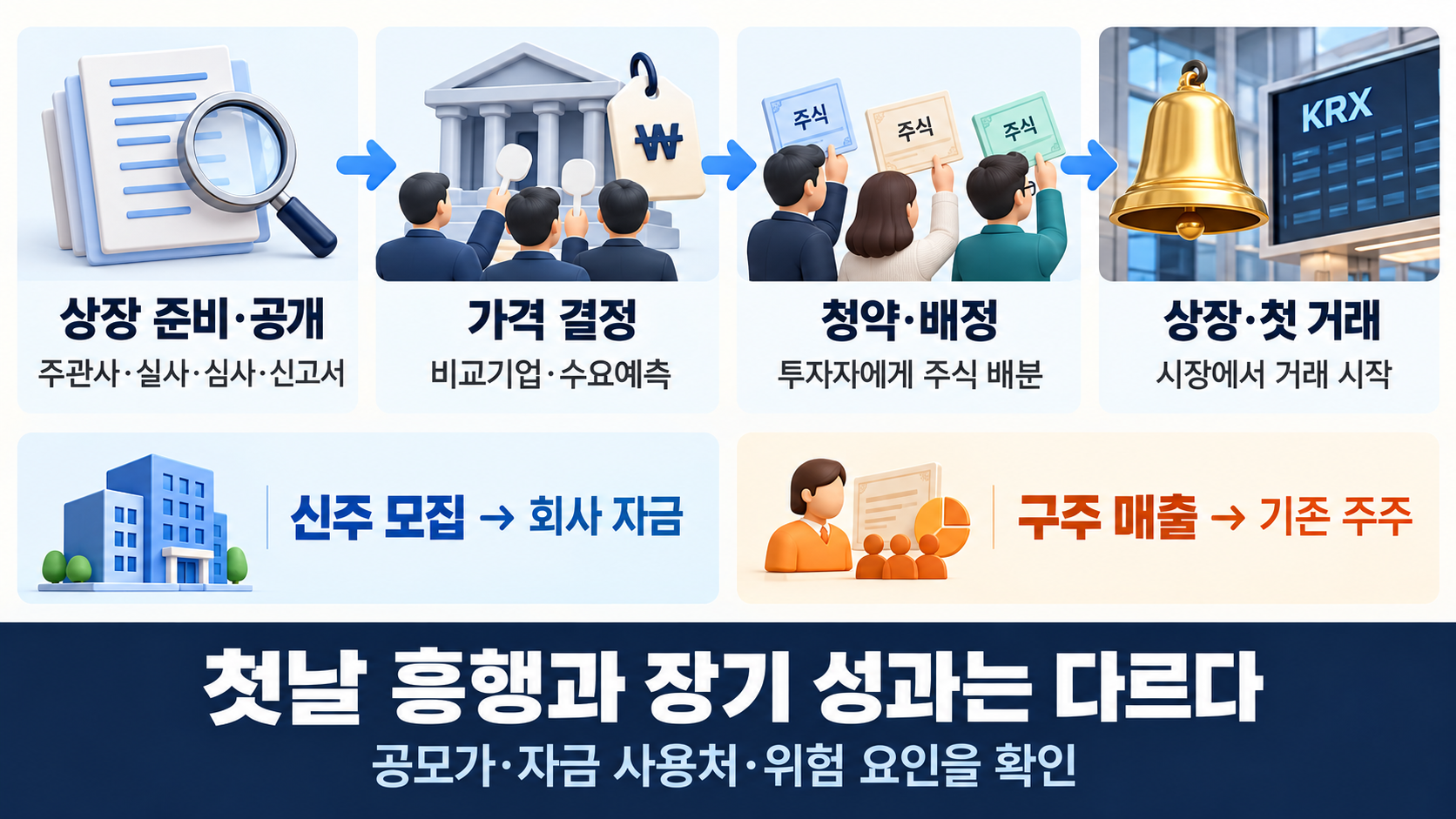 상장 준비·공개, 가격 결정, 청약·배정, 첫 거래의 흐름과 신주·구주의 자금 목적지, 장기 성과 확인의 중요성을 정리한 그림.