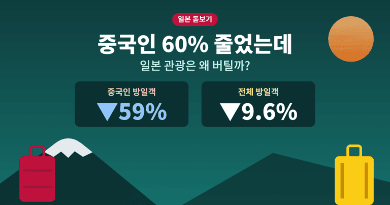 일본 중국인 관광객 감소 59%와 전체 방일객 9.6% 감소를 비교한 그림