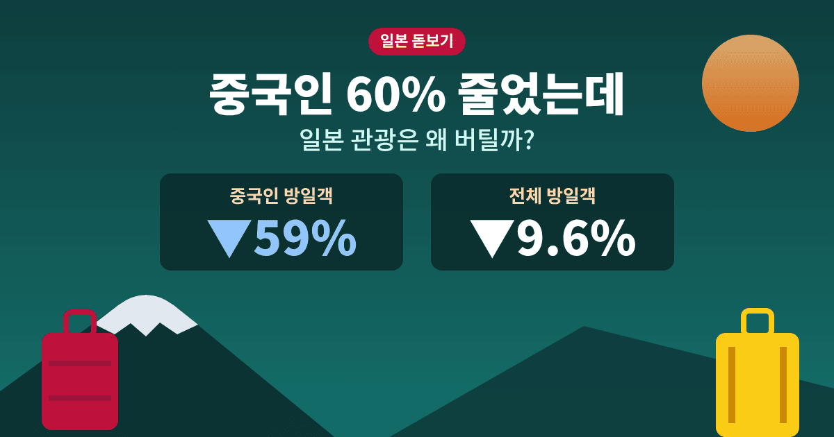 일본 중국인 관광객 감소 59%와 전체 방일객 9.6% 감소를 비교한 그림