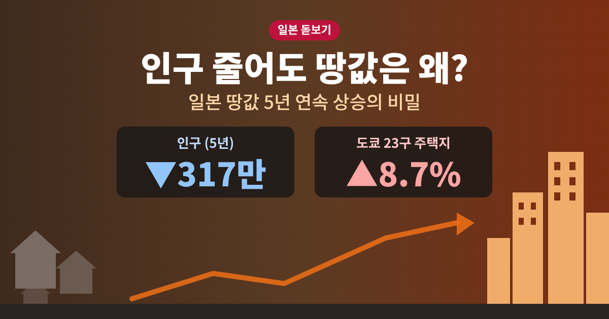 일본 땅값 상승과 인구 317만 명 감소를 비교한 그림