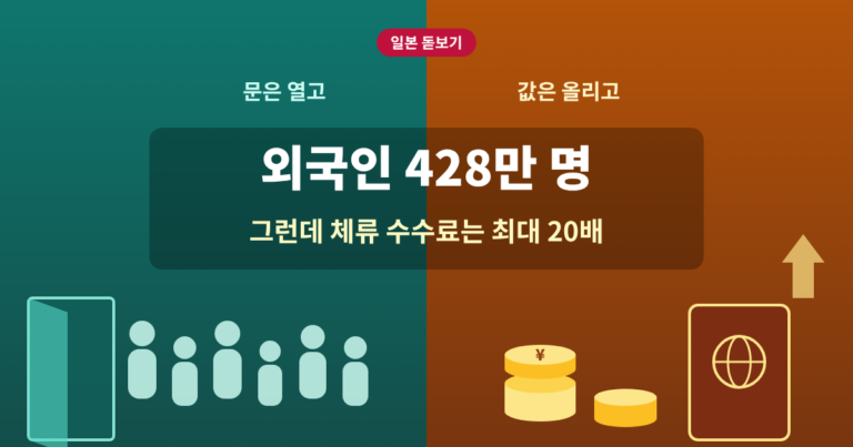 일본 외국인 정책: 재류 외국인 428만 명과 체류 수수료 최대 20배 인상을 비교한 그림