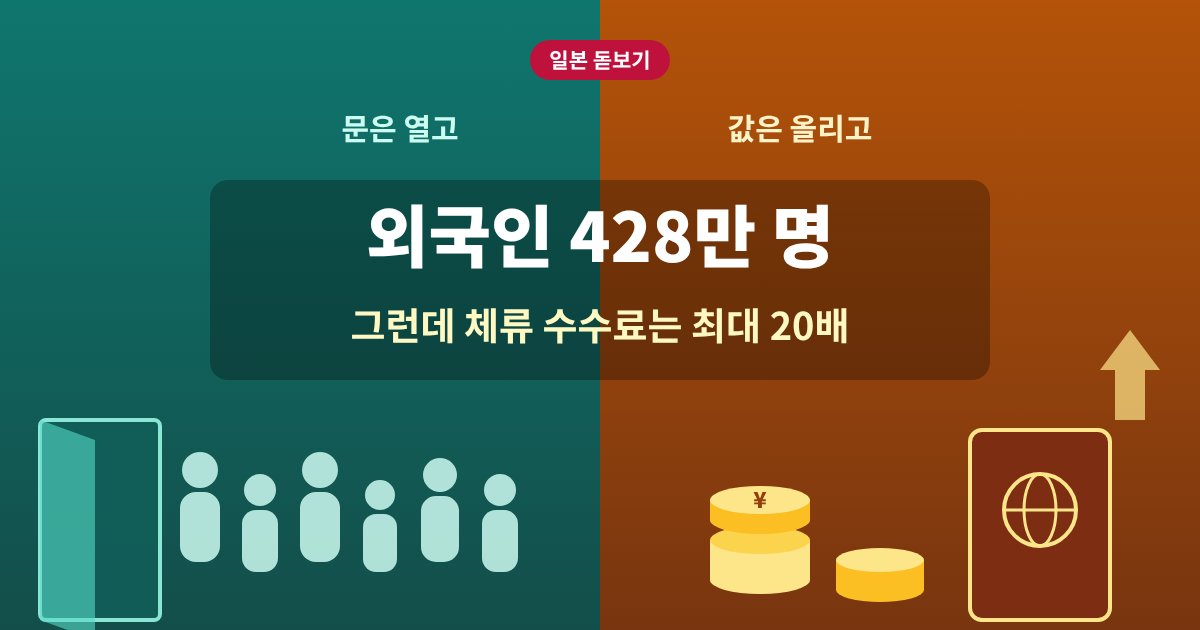 일본 외국인 정책: 재류 외국인 428만 명과 체류 수수료 최대 20배 인상을 비교한 그림