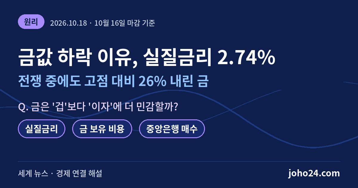 금값 하락 이유를 실질금리 2.74%로 설명하는 원리 해설 대표이미지