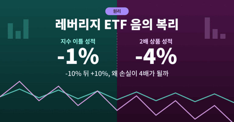 레버리지 ETF 음의 복리 설명 이미지: 지수 -1%와 2배 상품 -4% 비교