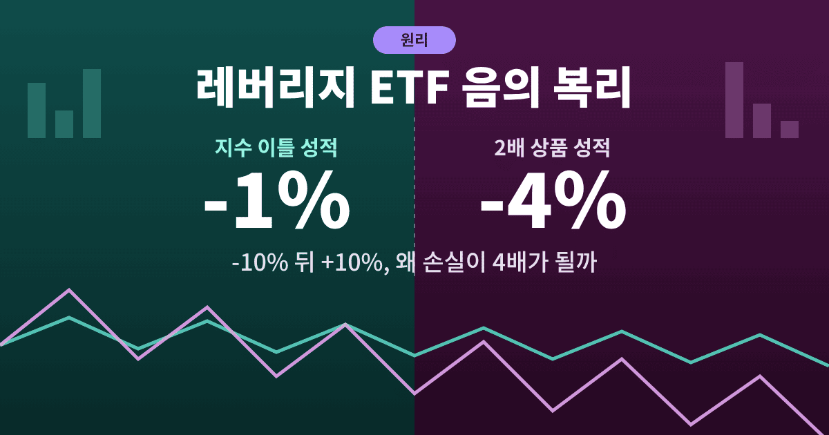 레버리지 ETF 음의 복리 설명 이미지: 지수 -1%와 2배 상품 -4% 비교