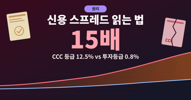 신용 스프레드 읽는 법 - CCC 등급 12.5%와 투자등급 0.8%의 15배 격차를 보여 주는 대표이미지