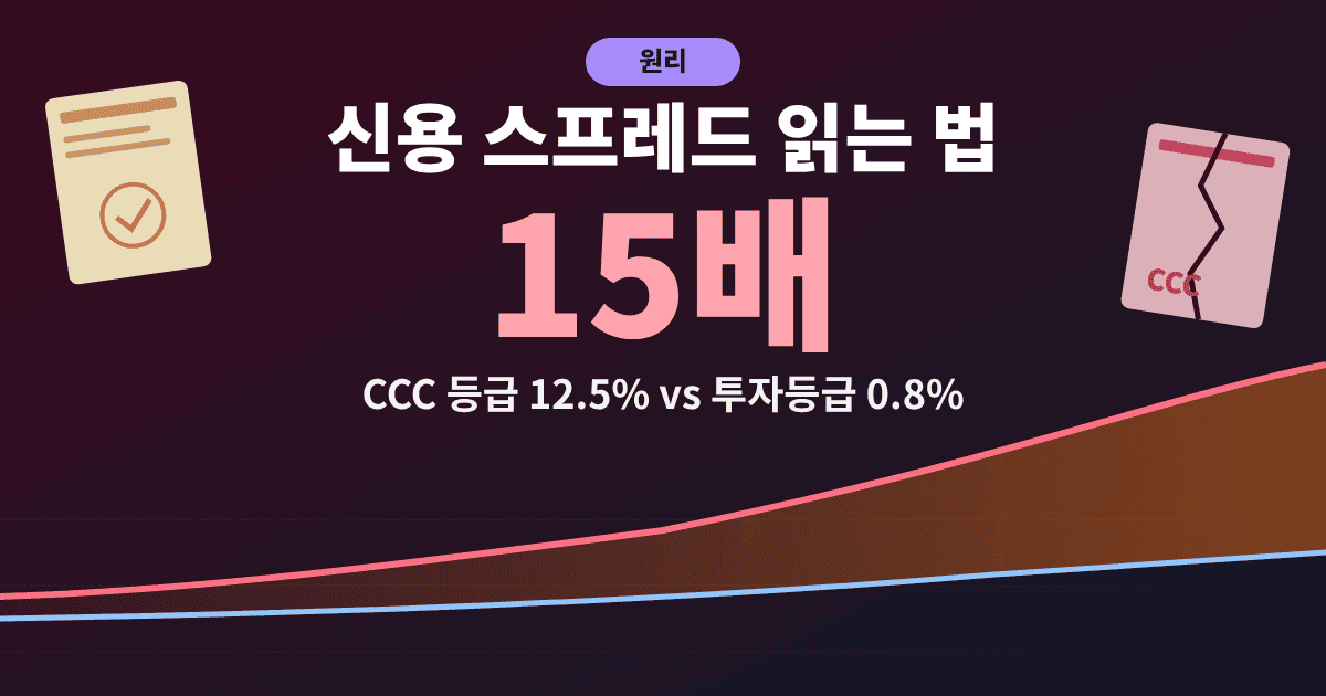 신용 스프레드 읽는 법 - CCC 등급 12.5%와 투자등급 0.8%의 15배 격차를 보여 주는 대표이미지