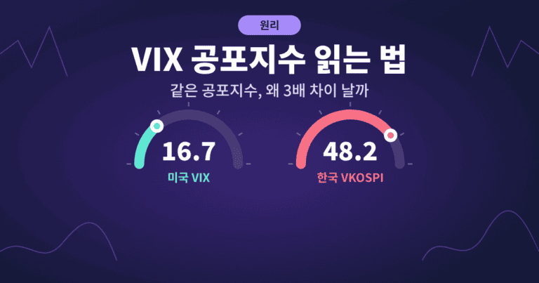 VIX 공포지수 16.7과 한국 VKOSPI 48.2를 비교한 두 개의 계기판 그림