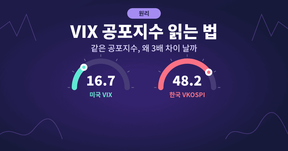 VIX 공포지수 16.7과 한국 VKOSPI 48.2를 비교한 두 개의 계기판 그림