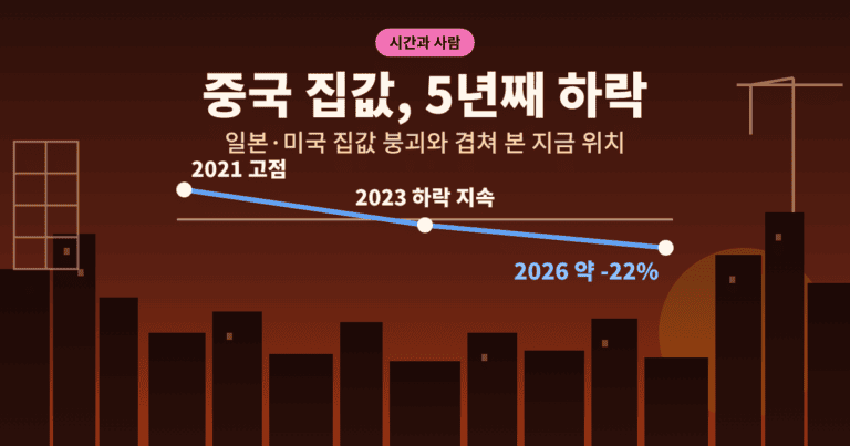 중국 부동산 침체 5년째 집값 하락을 2021년 고점부터 2026년 약 22% 하락까지 보여 주는 타임라인