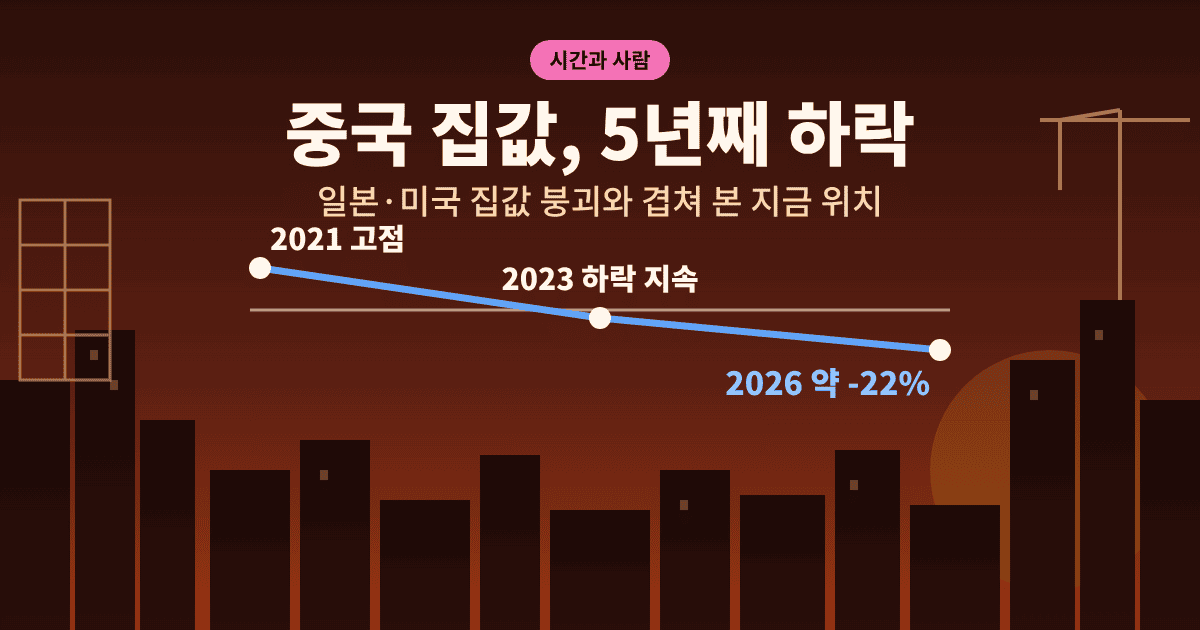 중국 부동산 침체 5년째 집값 하락을 2021년 고점부터 2026년 약 22% 하락까지 보여 주는 타임라인