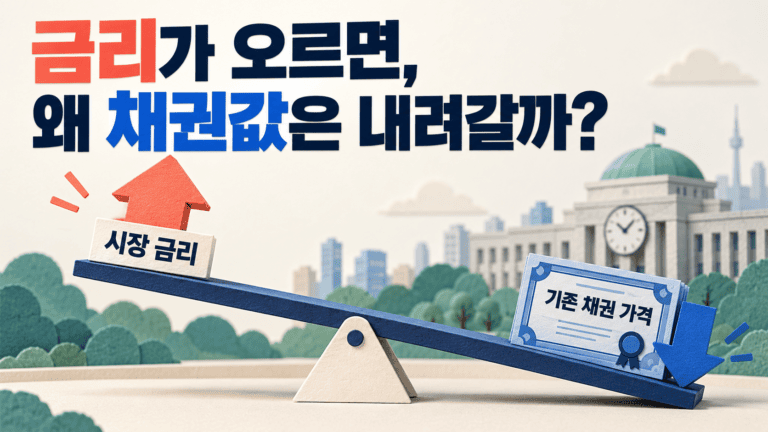 시장 금리가 올라가는 쪽과 기존 채권 가격이 내려가는 쪽을 시소로 표현한 이미지.