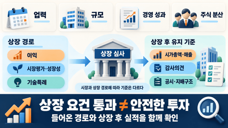 업력·규모·경영 성과·주식 분산과 다양한 상장 경로, 상장 후 유지 기준을 연결하고 투자 안전과는 구분해야 함을 강조한 그림.